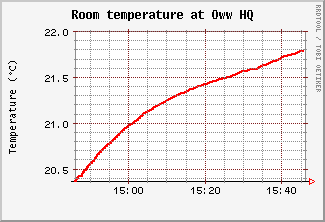 temperature plot